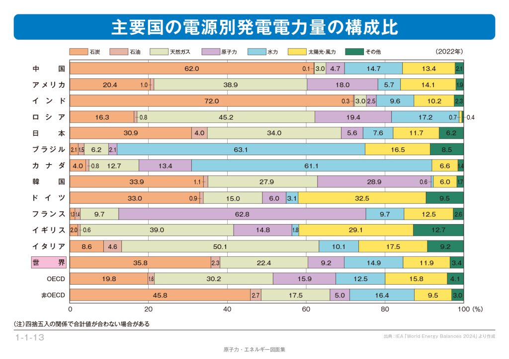 主要国の電力事情